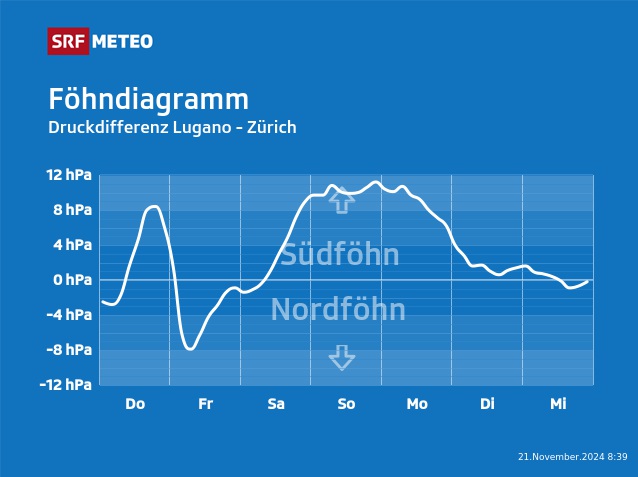 Föhndiagramm Schweiz