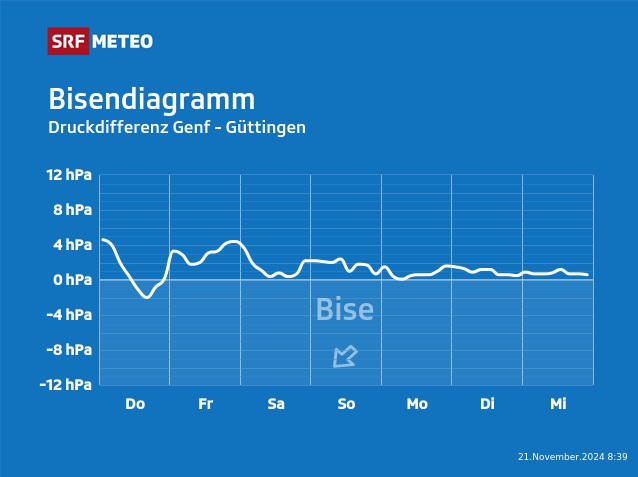 Föhndiagramm Bise