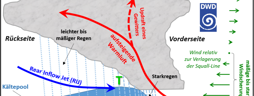 DWD Kleine Gewitterkunde – Teil 5 Die Squall Line Gewitterlinie