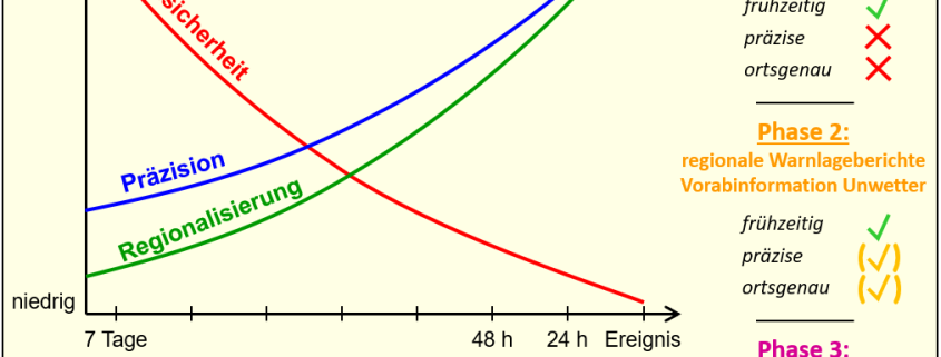 DWD UnWetterwarnungen des DWD Teil 2 Gibt es die erfekte Warnung