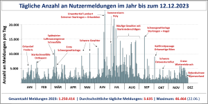 DWD Jahresrueckblick 2023 Teil 2