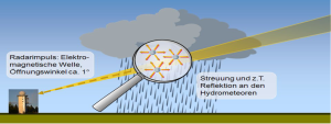 DWD Das Niederschlagsradar 1
