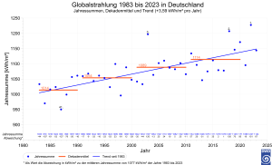 DWD Das Strahlungsjahr 2023 1