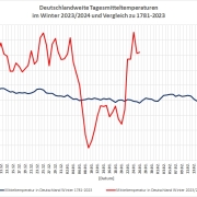 DWD Die erste Haelfte ist schon vorbei