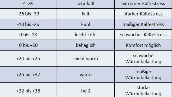 DWD Ist es wirklich so kalt wie gefuehlt