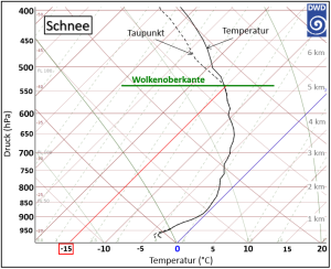 DWD Schnee Eisregen Blitzeis Entstehung und Begriffserklaerungen 1