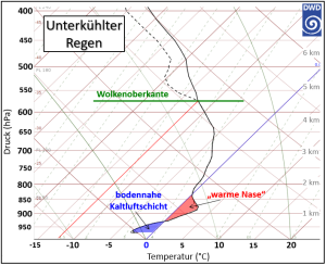 DWD Schnee Eisregen Blitzeis Entstehung und Begriffserklaerungen 2