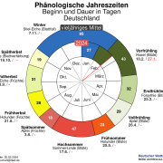 DWD Der Fruehling steht vor der Tuer