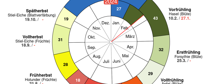 DWD Der Fruehling steht vor der Tuer