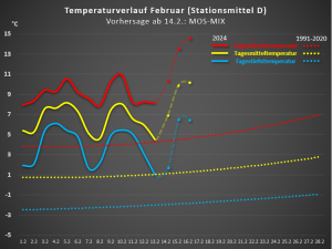 DWD Ungewoehnliche Februarwaerme 1