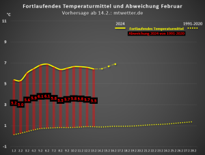 DWD Ungewoehnliche Februarwaerme 2