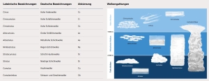 DWD Wolkenklassifikation 1