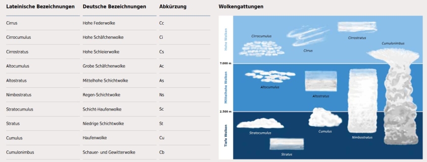 DWD Wolkenklassifikation 1