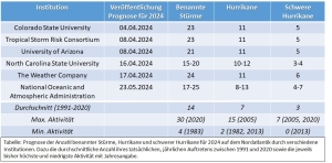 DWD Die Hurrikansaison 2024 Prognosen und Ist Zustand