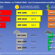 DWD Fussballturniere und ihr Wetter