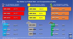 DWD Fussballturniere und ihr Wetter