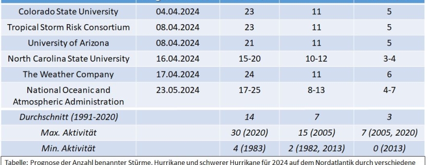 DWD Seit dem 1. Juni laeuft sie offiziell wieder Die Hurrikansaison. Den aktuellen Stand und die Prognosen dazu lesen Sie im heutigen Thema des Tages