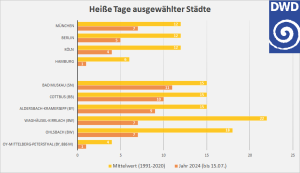 DWD Hitzetage – Eine Zwischenbilanz 2024