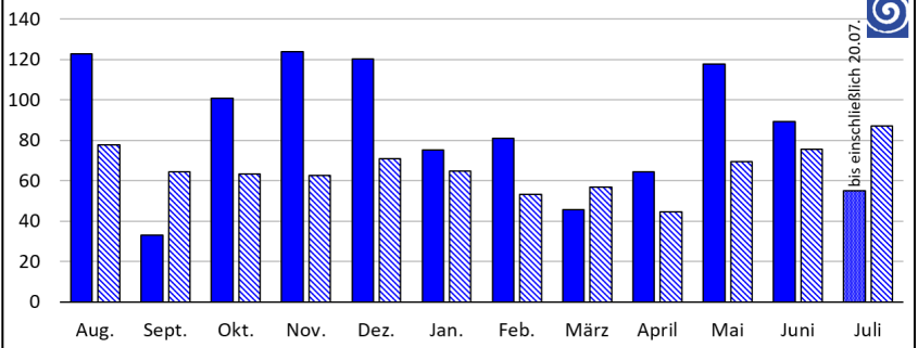 DWD Rekordregenreiche Zwoelf Monats Periode