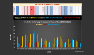 DWD Tornados in Deutschland 2024 – eine Zwischenbilanz 1