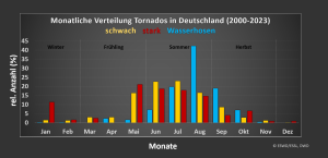 DWD Tornados in Deutschland 2024 – eine Zwischenbilanz 4