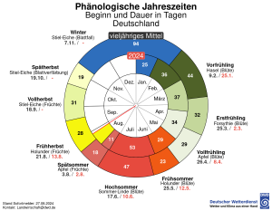 DWD Herbstbeginn