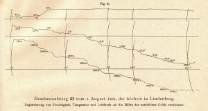 DWD Weltrekord in Lindenberg Seit 105 Jahren ungebrochen