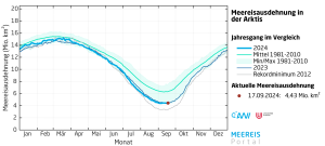 DWD Arktische Meereisbedeckung durchschreitet sommerlichen Tiefstand 2