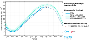 DWD Arktische Meereisbedeckung durchschreitet sommerlichen Tiefstand 4