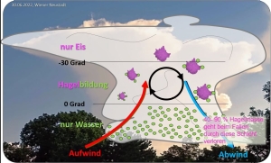 DWD Hagel – Faellt uns der Himmel auf den Kopf und warum