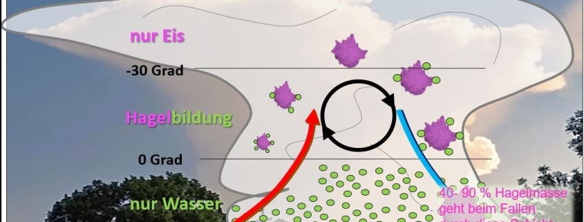 DWD Hagel – Faellt uns der Himmel auf den Kopf und warum