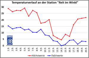 DWD Kontrastreicher September mit ungleicher Niederschlagsverteilung