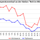 DWD Kontrastreicher September mit ungleicher Niederschlagsverteilung