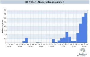 DWD Unwettertief ANETT – Zwischenbilanz und Ausblick