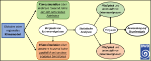 DWD Wetterextreme im Klima Wandel Attributionsforschung Teil 2