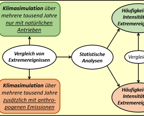 DWD Wetterextreme im Klima Wandel Attributionsforschung Teil 2