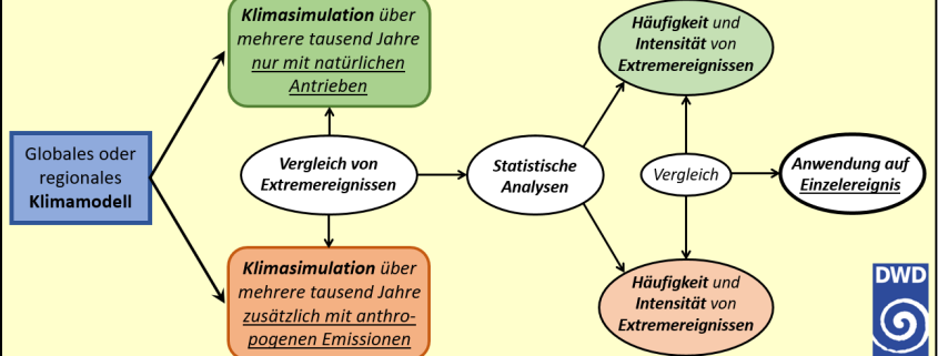 DWD Wetterextreme im Klima Wandel Attributionsforschung Teil 2