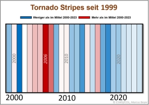 DWD Bilanz der Tornadosaison in Deutschland 2024