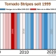 DWD Bilanz der Tornadosaison in Deutschland 2024