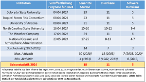 DWD Die Hurrikansaison 2024 Eine Bilanzierung 1