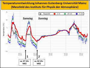 DWD Gegenstrahlung