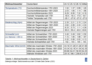 DWD Weihnachtswetter