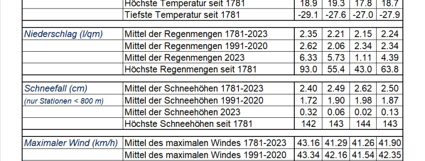 DWD Weihnachtswetter