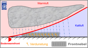 DWD Phaenomen Nebel Teil 3 Verdunstungs und Mischungsnebel 1