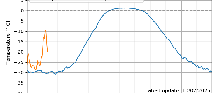 Abb 1: Tägliche Mitteltemperatur nördlich von 80 Grad Nord (orange) – Klimamittel (blau)