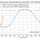 Abb 1: Tägliche Mitteltemperatur nördlich von 80 Grad Nord (orange) – Klimamittel (blau)