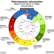 Start der Pollensaison teil 1 2