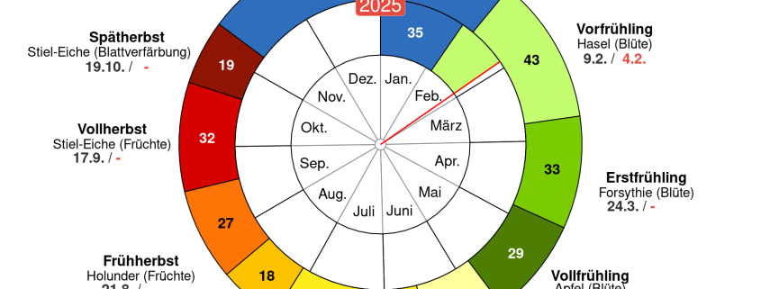 Start der Pollensaison teil 1 2